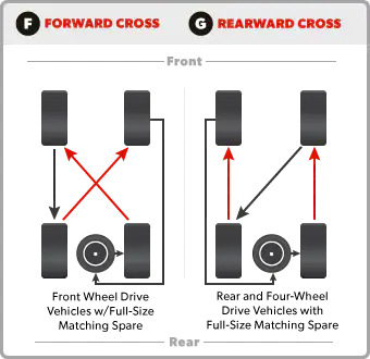 Different types of tyre rotation pattern