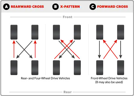 Different types of tyre rotation pattern
